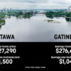 Ottawa vs. Gatineau cost comparison