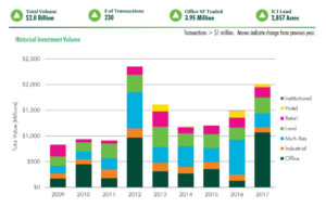 Ottawa Investment Market in Review