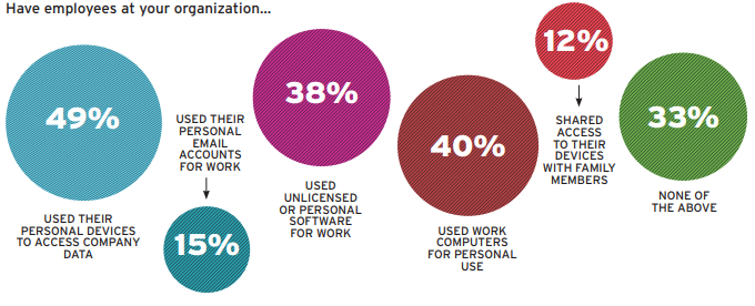 Bubble graph from survey