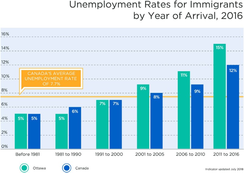 Unemployment rates for immigrants