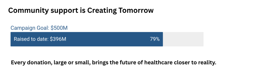 Campaign Goal: $500M Rasied to date: $396M which is 79%