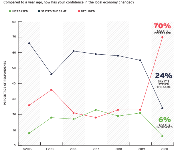 OBGS - Confidence in economy chart